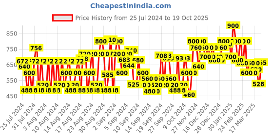 ajio.com shoetopia Embellished Slip-Ons Shoes shoetopia Price History Graph from 25 Jul 2024 to 19 Oct 2025