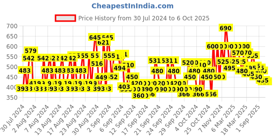 ajio.com shoetopia Flat Sandals with Buckle Closure shoetopia Price History Graph from 30 Jul 2024 to 6 Oct 2025