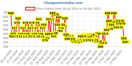 ajio.com shoetopia Flat Sandals with Buckle Fastening shoetopia Price History Graph from 28 Jul 2024 to 23 Oct 2025