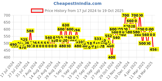 ajio.com shoetopia Flat Sandals with Sling Strap shoetopia Price History Graph from 17 Jul 2024 to 17 Oct 2025