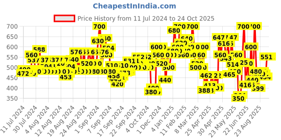 ajio.com shoetopia Flat Sandals with Synthetic upper shoetopia Price History Graph from 11 Jul 2024 to 24 Oct 2025
