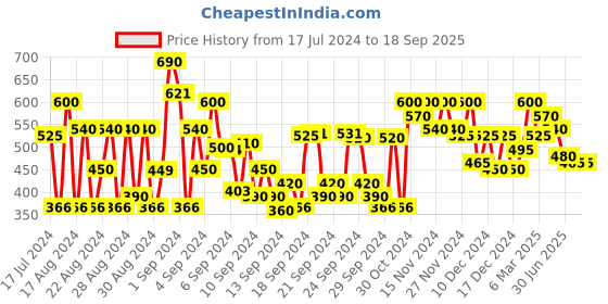 ajio.com shoetopia Flat Sandals with Synthetic upper shoetopia Price History Graph from 17 Jul 2024 to 18 Sep 2025