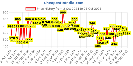 ajio.com shoetopia Flat Sandals With Synthetic Upper shoetopia Price History Graph from 2 Oct 2024 to 25 Oct 2025