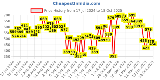 ajio.com shoetopia Flat Slip-on Sandals shoetopia Price History Graph from 17 Jul 2024 to 18 Oct 2025