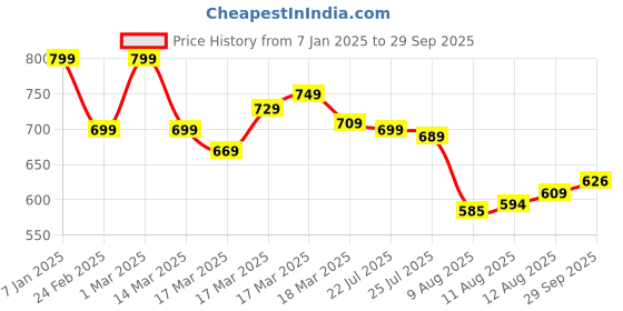 ajio.com shoetopia Girl Heeled Sandals with Synthetic upper shoetopia Price History Graph from 7 Jan 2025 to 29 Sep 2025