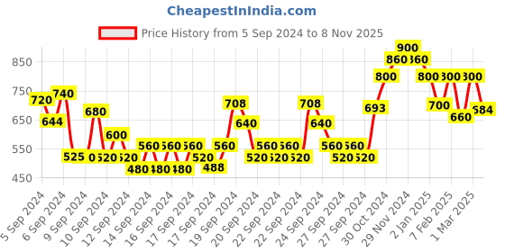 ajio.com shoetopia Girl Open-Toe Slip-On Sandals shoetopia Price History Graph from 5 Sep 2024 to 8 Nov 2025