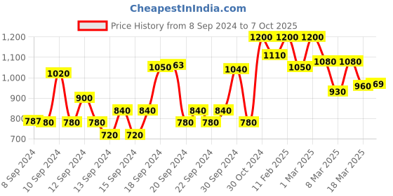 ajio.com shoetopia Girl Open-Toe Slip-On Sandals shoetopia Price History Graph from 8 Sep 2024 to 7 Oct 2025