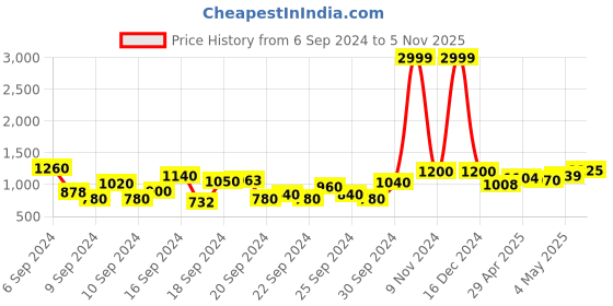 ajio.com shoetopia Girl Open-Toe Slip-On Sandals shoetopia Price History Graph from 6 Sep 2024 to 5 Nov 2025