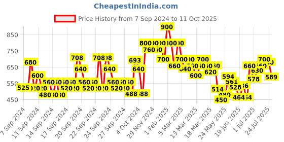 ajio.com shoetopia Girl Open-Toe Slip-On Sandals shoetopia Price History Graph from 7 Sep 2024 to 11 Oct 2025