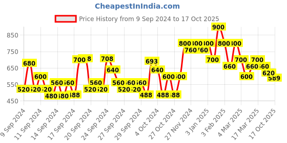 ajio.com shoetopia Girl Open-Toe Slip-On Sandals shoetopia Price History Graph from 9 Sep 2024 to 17 Oct 2025