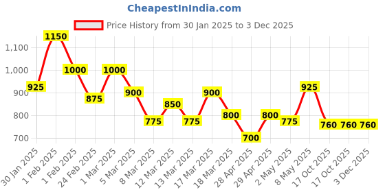 ajio.com shoetopia Girl Pumps with Synthetic upper shoetopia Price History Graph from 30 Jan 2025 to 3 Dec 2025