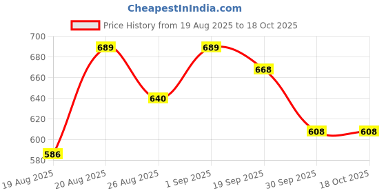ajio.com shoetopia Girl Round-Toe Running Sneakers shoetopia Price History Graph from 19 Aug 2025 to 18 Oct 2025
