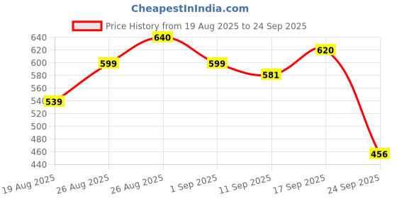ajio.com shoetopia Girl Round-Toe Running Sneakers shoetopia Price History Graph from 19 Aug 2025 to 24 Sep 2025