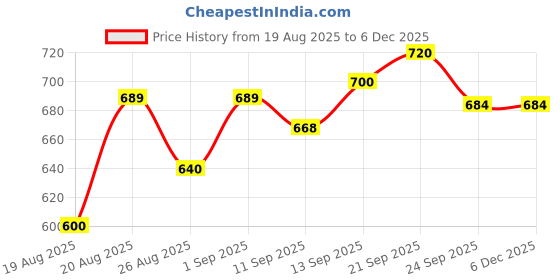 ajio.com shoetopia Girl Round-Toe Running Sneakers shoetopia Price History Graph from 19 Aug 2025 to 5 Dec 2025
