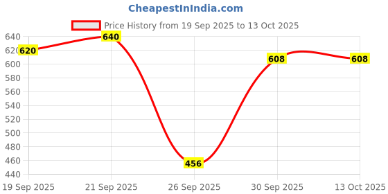 ajio.com shoetopia Girl Round-Toe Running Sneakers shoetopia Price History Graph from 19 Sep 2025 to 13 Oct 2025