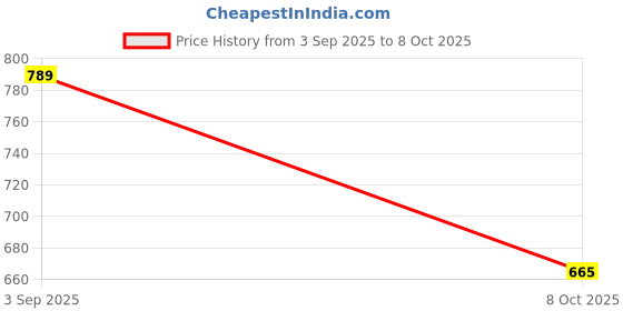 ajio.com shoetopia Girl Round-Toe Running Sneakers shoetopia Price History Graph from 3 Sep 2025 to 8 Oct 2025