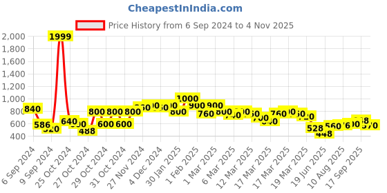 ajio.com shoetopia Girl Slip-On Heeled Shoes shoetopia Price History Graph from 6 Sep 2024 to 17 Sep 2025