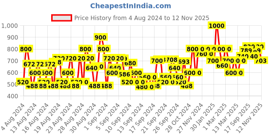 ajio.com shoetopia Girls Ankle-Length Boots with Zip Closure shoetopia Price History Graph from 4 Aug 2024 to 12 Nov 2025
