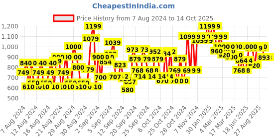 ajio.com shoetopia Girls Ankle-Length Boots with Zip Closure shoetopia Price History Graph from 7 Aug 2024 to 13 Oct 2025