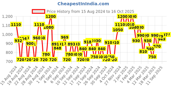 ajio.com shoetopia Girls Ankle-Length Boots with Zip Closure shoetopia Price History Graph from 15 Aug 2024 to 16 Oct 2025