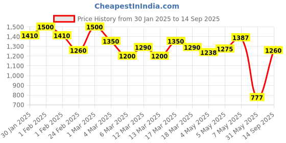 ajio.com shoetopia Girls Boots with Synthetic Upper shoetopia Price History Graph from 30 Jan 2025 to 14 Sep 2025