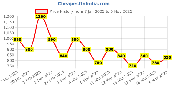 ajio.com shoetopia Girls Boots With Synthetic Upper shoetopia Price History Graph from 7 Jan 2025 to 5 Nov 2025