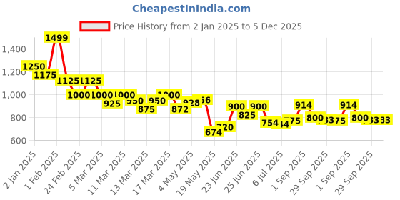 ajio.com shoetopia Girls Boots with Synthetic Upper shoetopia Price History Graph from 2 Jan 2025 to 5 Dec 2025
