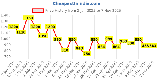 ajio.com shoetopia Girls Boots With Synthetic Upper shoetopia Price History Graph from 2 Jan 2025 to 7 Nov 2025