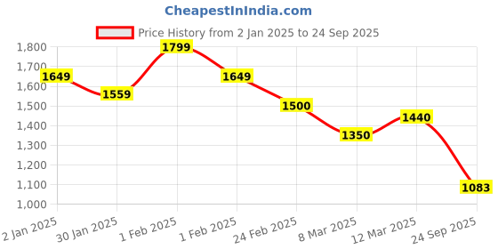 ajio.com shoetopia Girls Boots with Synthetic upper shoetopia Price History Graph from 2 Jan 2025 to 24 Sep 2025