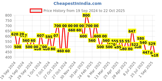 ajio.com shoetopia Girls Casual Shoes shoetopia Price History Graph from 19 Sep 2024 to 22 Oct 2025