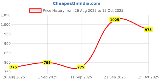 ajio.com shoetopia Girls Casual Shoes with Synthetic Upper shoetopia Price History Graph from 26 Aug 2025 to 15 Oct 2025