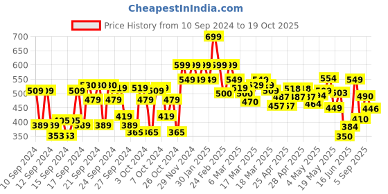 ajio.com shoetopia Girls Colourblock Slingback Flat Shoes shoetopia Price History Graph from 10 Sep 2024 to 19 Oct 2025