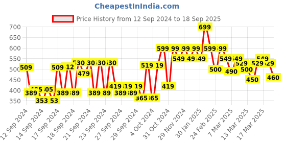 ajio.com shoetopia Girls Colourblock Slingback Flat Shoes shoetopia Price History Graph from 12 Sep 2024 to 18 Sep 2025
