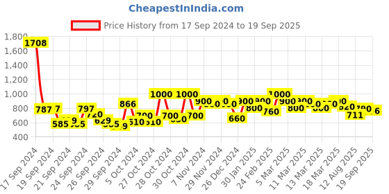 ajio.com shoetopia Girls Embellished Open-Toe Chunky Heeled Sandals shoetopia Price History Graph from 17 Sep 2024 to 19 Sep 2025