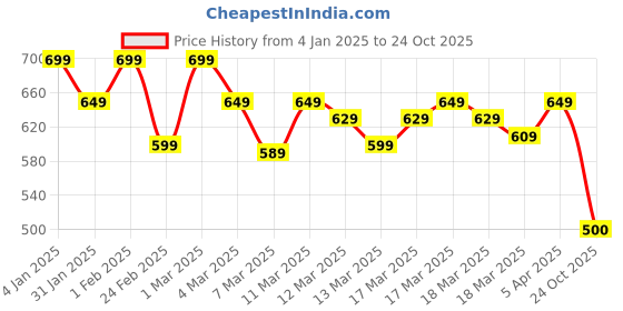 ajio.com shoetopia Girls Enbroidered Slip-On Wedges shoetopia Price History Graph from 4 Jan 2025 to 24 Oct 2025