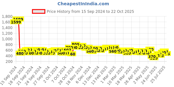 ajio.com shoetopia Girls Flat Sandals shoetopia Price History Graph from 15 Sep 2024 to 22 Oct 2025