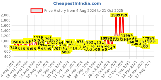 ajio.com shoetopia Girls Fur-Lined Ankle-Length Boots shoetopia Price History Graph from 4 Aug 2024 to 20 Oct 2025