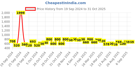 ajio.com shoetopia Girls Heeled Sandals shoetopia Price History Graph from 19 Sep 2024 to 30 Oct 2025