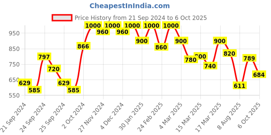 ajio.com shoetopia Girls Heeled Sandals with Synthetic upper shoetopia Price History Graph from 21 Sep 2024 to 6 Oct 2025