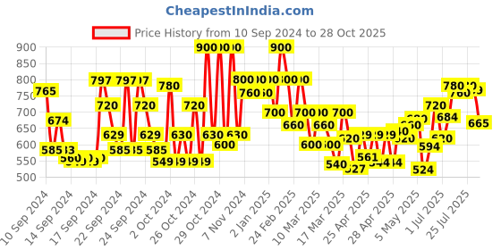 ajio.com shoetopia Girls Knitted Open-Toe Flat Sandals shoetopia Price History Graph from 10 Sep 2024 to 28 Oct 2025