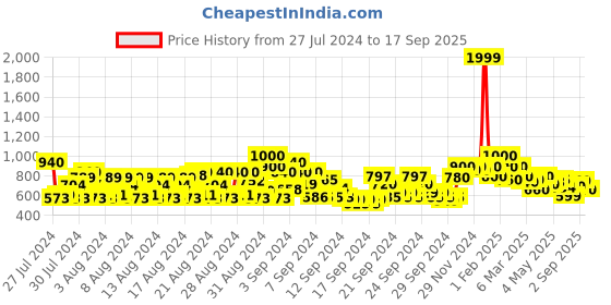 ajio.com shoetopia Girls Lace-Up Ankle-Length Boots shoetopia Price History Graph from 27 Jul 2024 to 17 Sep 2025
