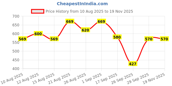 ajio.com shoetopia Girls Lace-Up Running Sneakers shoetopia Price History Graph from 10 Aug 2025 to 18 Nov 2025