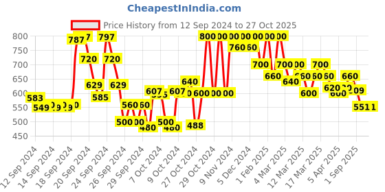 ajio.com shoetopia Girls Laser-Cut Open-Toe Flat Sandals shoetopia Price History Graph from 12 Sep 2024 to 27 Oct 2025