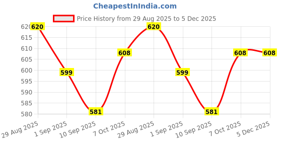 ajio.com shoetopia Girls Mid-Top Lace-Up Running Sneakers shoetopia Price History Graph from 29 Aug 2025 to 5 Dec 2025