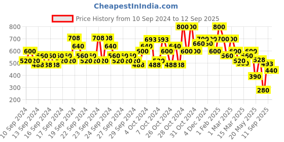 ajio.com shoetopia Girls Open-Toe Flat Sandals with Buckle Closure shoetopia Price History Graph from 10 Sep 2024 to 12 Sep 2025