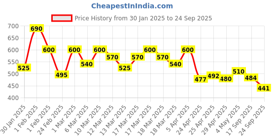 ajio.com shoetopia Girls Open-Toe Flat Sandals with Buckle Closure shoetopia Price History Graph from 30 Jan 2025 to 24 Sep 2025