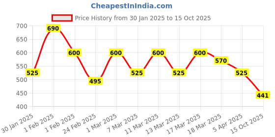 ajio.com shoetopia Girls Open-Toe Flat Sandals with Buckle Closure shoetopia Price History Graph from 30 Jan 2025 to 15 Oct 2025