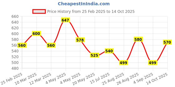 ajio.com shoetopia Girls Open-Toe Flat Sandals with Buckle Closure shoetopia Price History Graph from 25 Feb 2025 to 14 Oct 2025