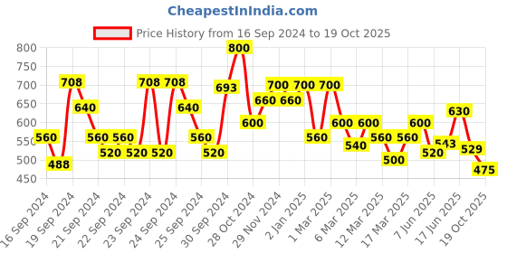ajio.com shoetopia Girls Open-Toe Slingback Flat Sandals shoetopia Price History Graph from 16 Sep 2024 to 19 Oct 2025