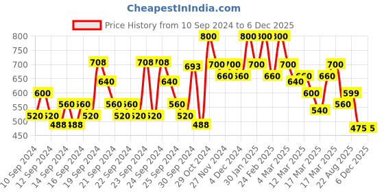 ajio.com shoetopia Girls Open-Toe Slip-On Flat Sandals shoetopia Price History Graph from 10 Sep 2024 to 5 Dec 2025